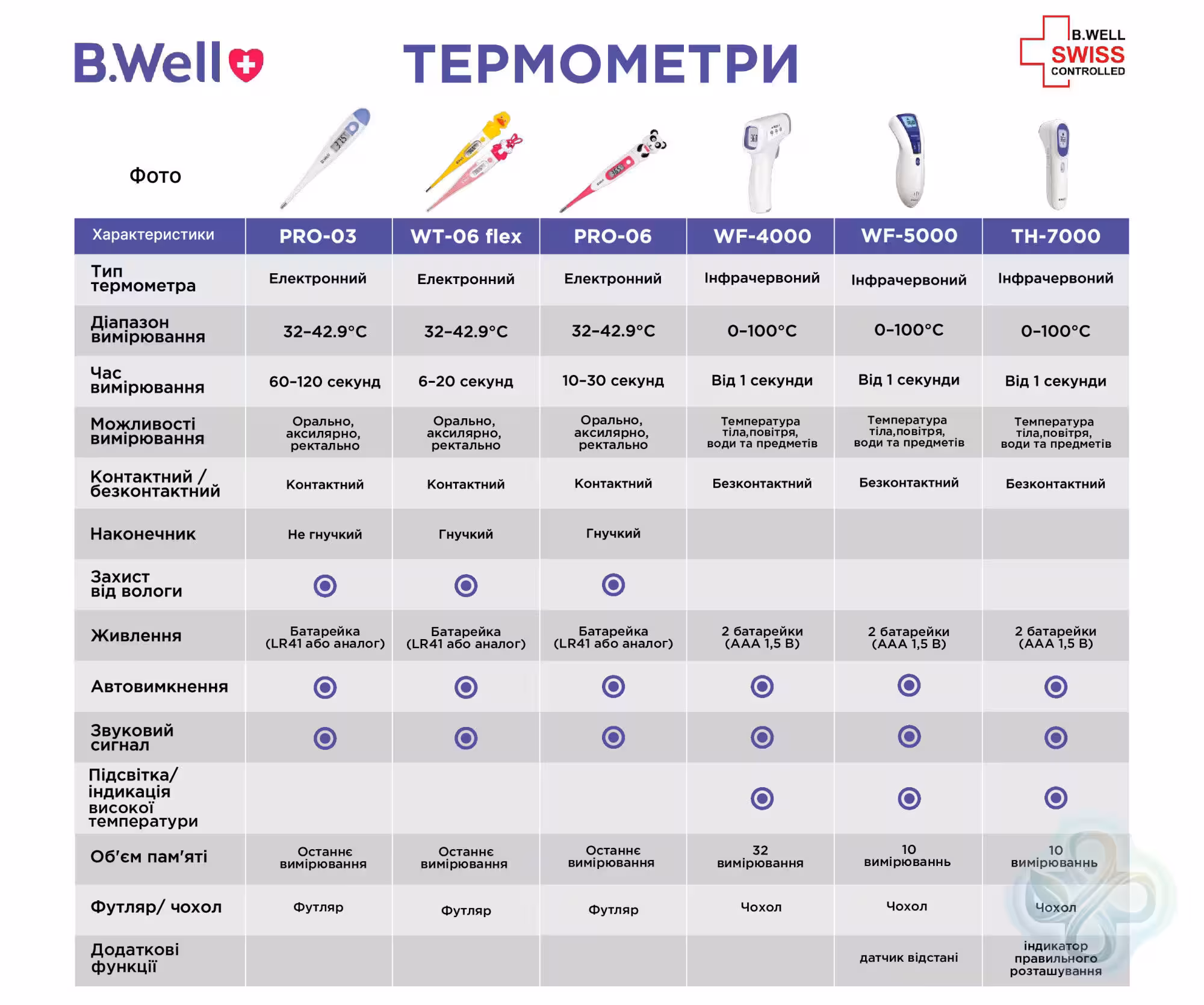Термометр медичний інфрачервоний WF-4000 B.Well Розмір 1 (WF-4000-2329)